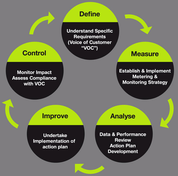 Revive DMAIC